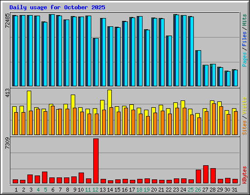Daily usage for October 2025