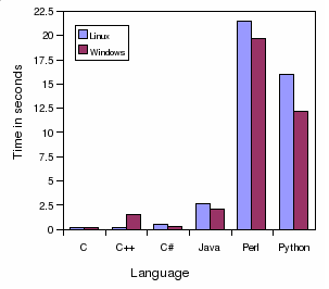Language benchmark - Results