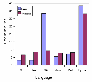 Language benchmark - Results